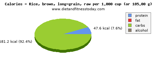 glucose, calories and nutritional content in brown rice